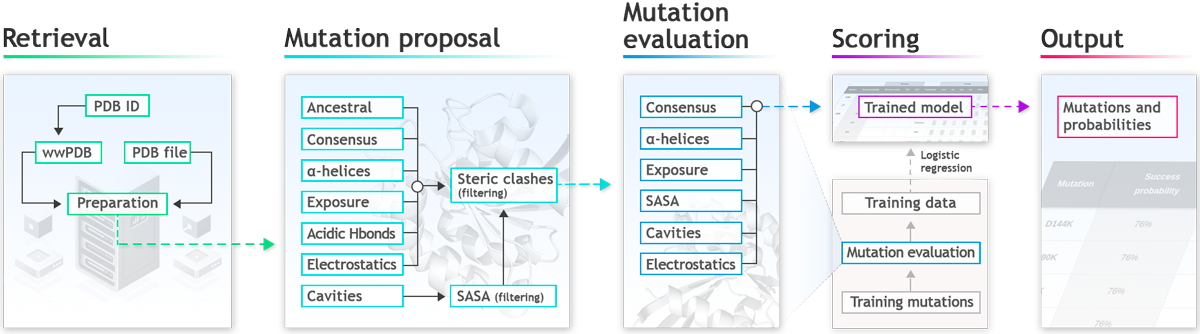 Protposer process